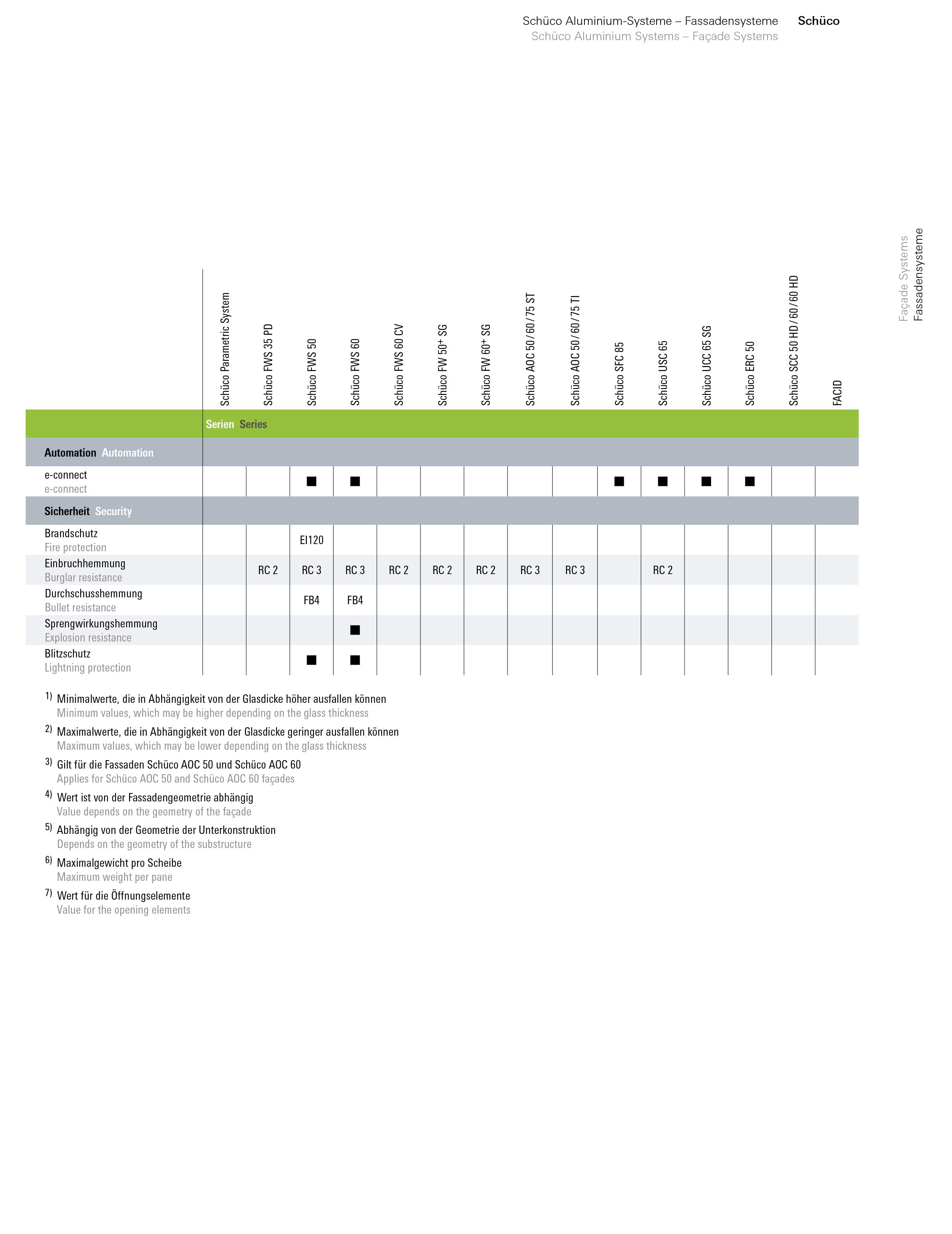 Overview of Facade Systems